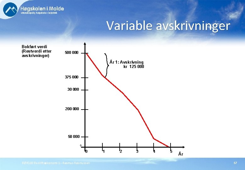 Variable avskrivninger Bokført verdi (Restverdi etter avskrivninger) 500 000 År 1: Avskrivning kr 125