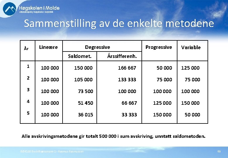 Sammenstilling av de enkelte metodene År Lineære Degressive Saldomet. Årssifferenh. Progressive Variable 1 100