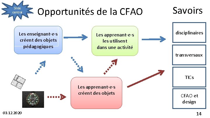 Slide central Opportunités de la CFAO Les enseignant·e·s créent des objets pédagogiques Les apprenant·e·s