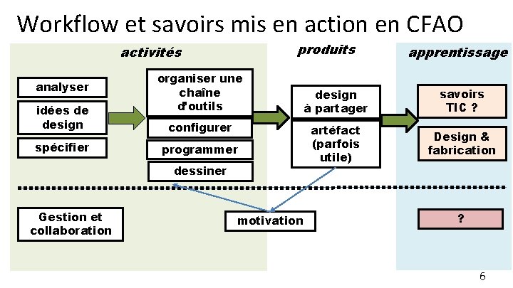 Workflow et savoirs mis en action en CFAO produits activités analyser idées de design