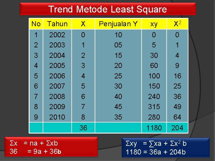 Trend Metode Least Square No Tahun 1 2 3 4 5 6 7 8