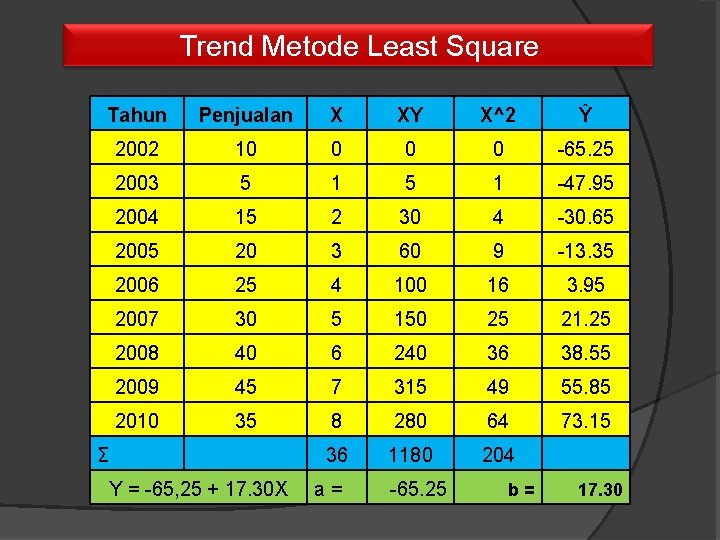 Trend Metode Least Square Tahun Penjualan X XY X^2 Ŷ 2002 10 0 -65.