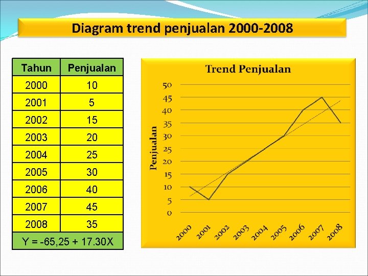 Diagram trend penjualan 2000 -2008 Tahun Penjualan 2000 10 2001 5 2002 15 2003