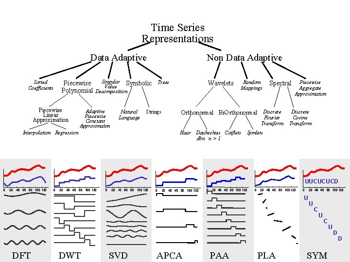  Time Series Representations Data Adaptive Sorted Coefficients Piecewise Singular Symbolic Value Polynomial Decomposition