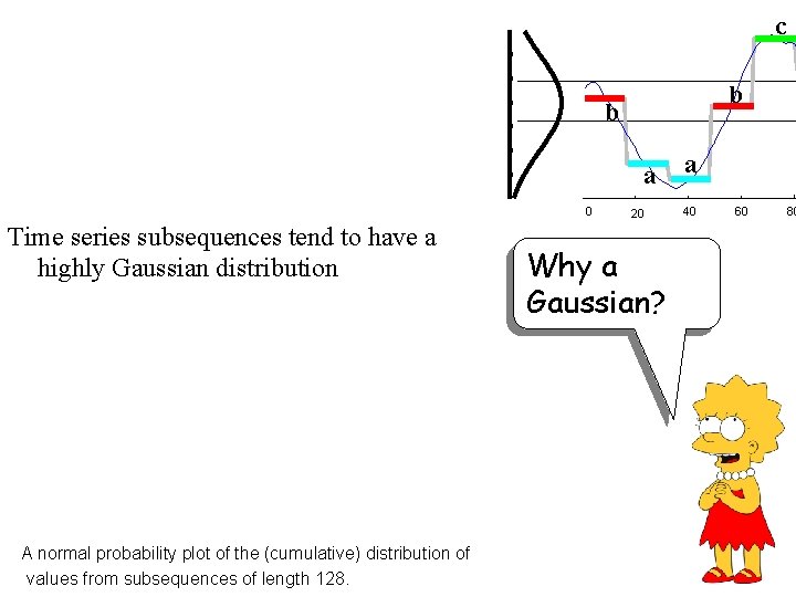 c b b a 0 Time series subsequences tend to have a highly Gaussian