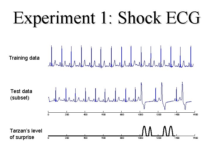 Experiment 1: Shock ECG Training data Test data (subset) Tarzan’s level of surprise 0