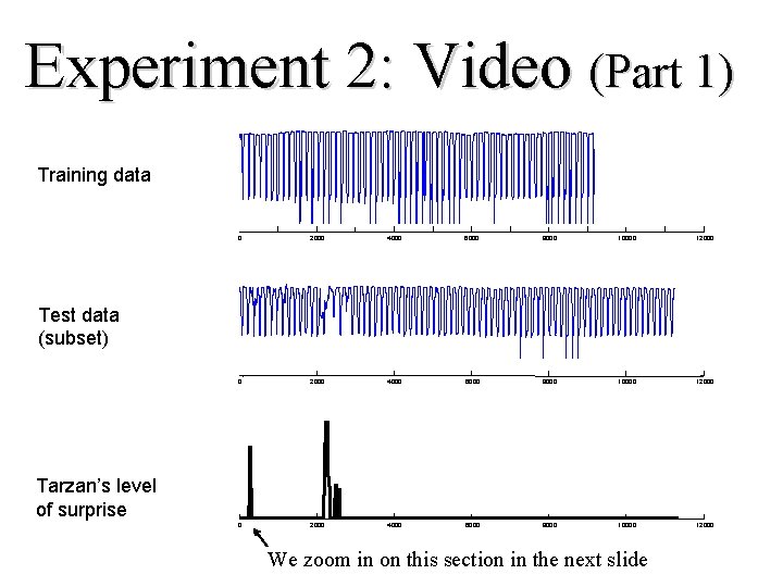 Experiment 2: Video (Part 1) Training data 0 2000 4000 6000 8000 10000 12000