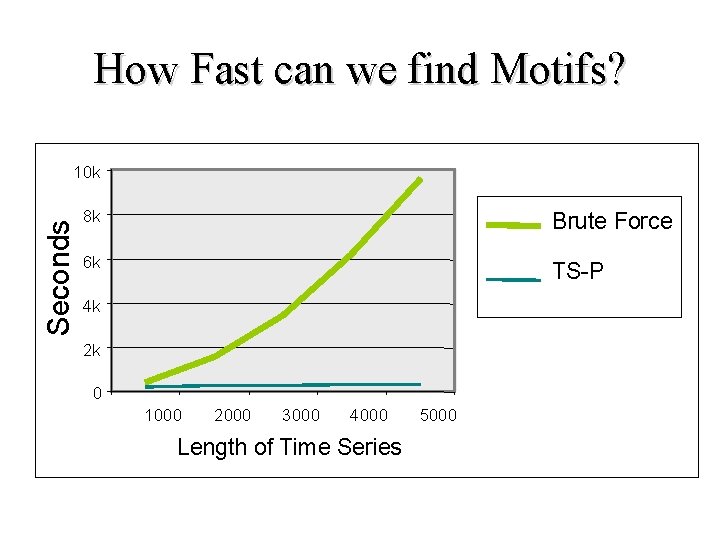 How Fast can we find Motifs? 10 k Seconds 8 k Brute Force 6