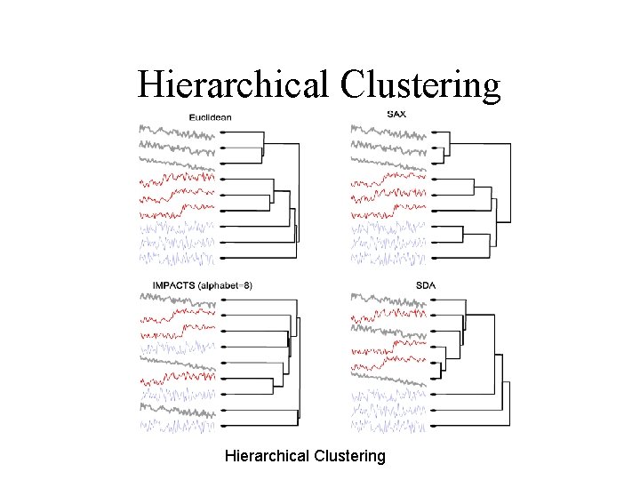 Hierarchical Clustering 