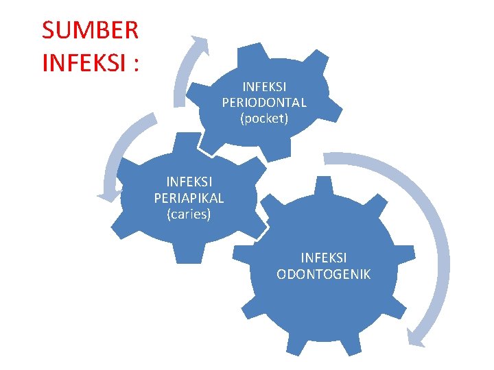 SUMBER INFEKSI : INFEKSI PERIODONTAL (pocket) INFEKSI PERIAPIKAL (caries) INFEKSI ODONTOGENIK 