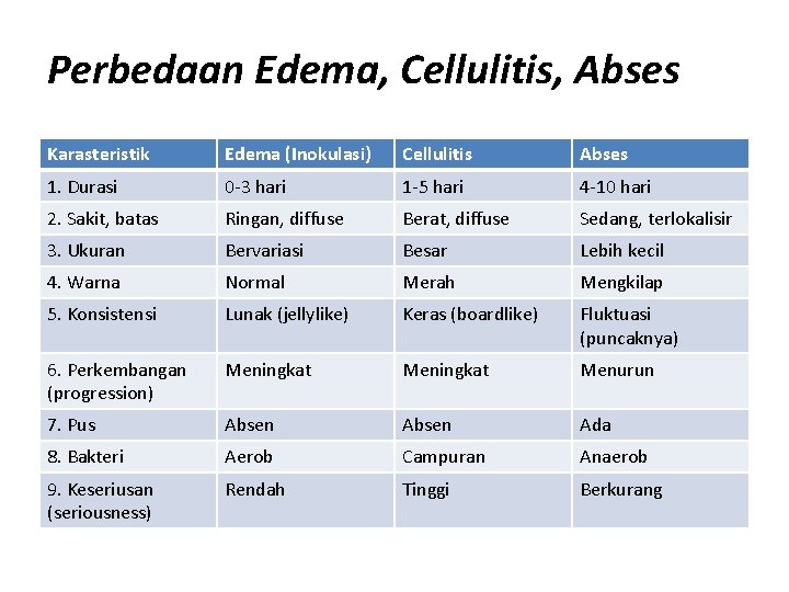 Perbedaan Edema, Cellulitis, Abses Karasteristik Edema (Inokulasi) Cellulitis Abses 1. Durasi 0 -3 hari