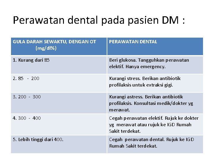 Perawatan dental pada pasien DM : GULA DARAH SEWAKTU, DENGAN OT (mg/dl%) PERAWATAN DENTAL Perawatan dental pada pasien DM : GULA DARAH SEWAKTU, DENGAN OT (mg/dl%) PERAWATAN DENTAL