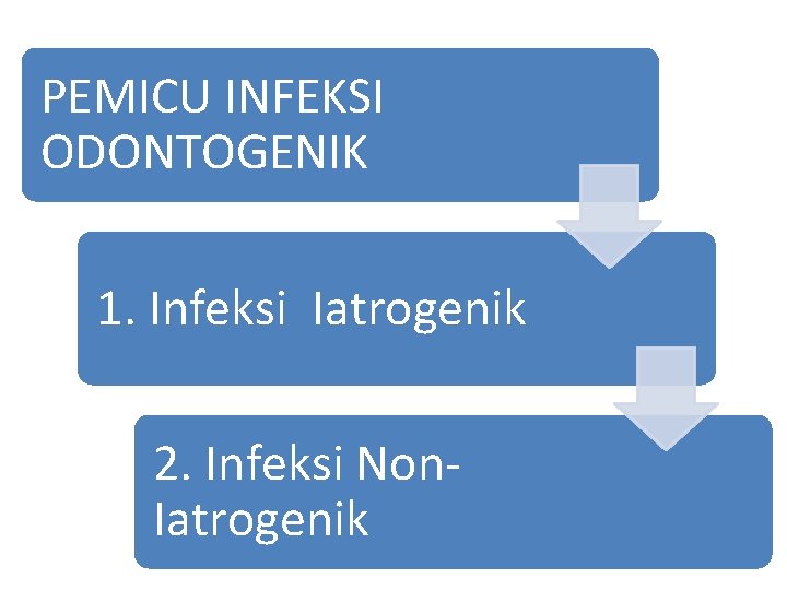 PEMICU INFEKSI ODONTOGENIK 1. Infeksi Iatrogenik 2. Infeksi Non. Iatrogenik 
