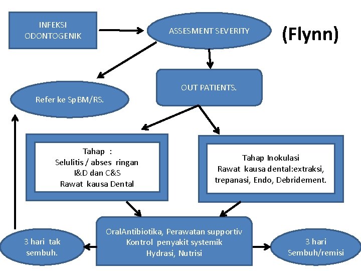 INFEKSI ODONTOGENIK ASSESMENT SEVERITY (Flynn) OUT PATIENTS. Refer ke Sp. BM/RS. Tahap : Selulitis