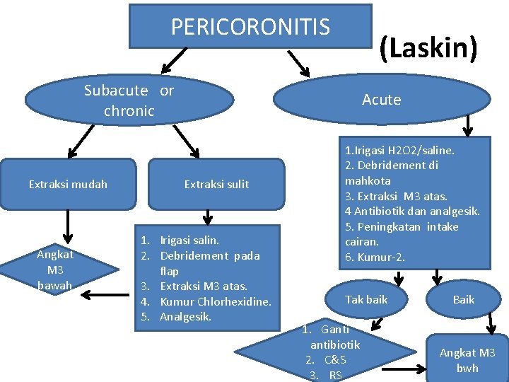 PERICORONITIS (Laskin) Subacute or chronic Extraksi mudah Angkat M 3 bawah Acute Extraksi sulit