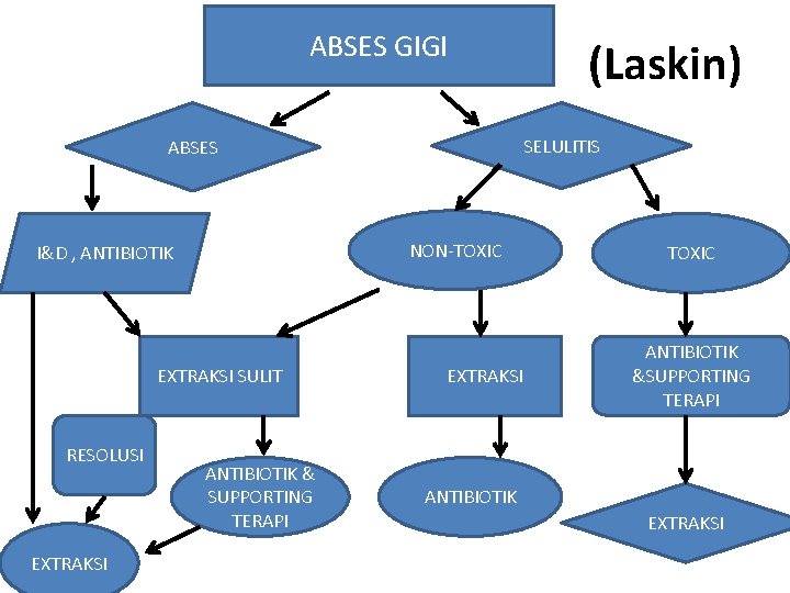 ABSES GIGI SELULITIS ABSES NON-TOXIC I&D , ANTIBIOTIK EXTRAKSI SULIT RESOLUSI EXTRAKSI ANTIBIOTIK &