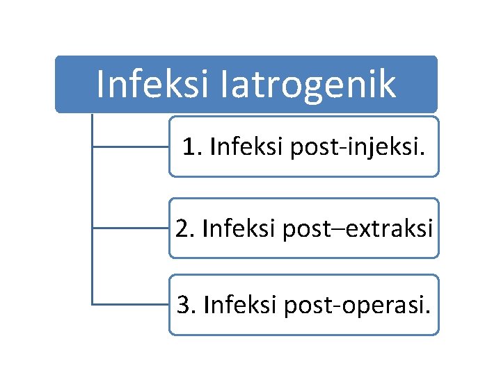 Infeksi Iatrogenik 1. Infeksi post-injeksi. 2. Infeksi post–extraksi 3. Infeksi post-operasi. 