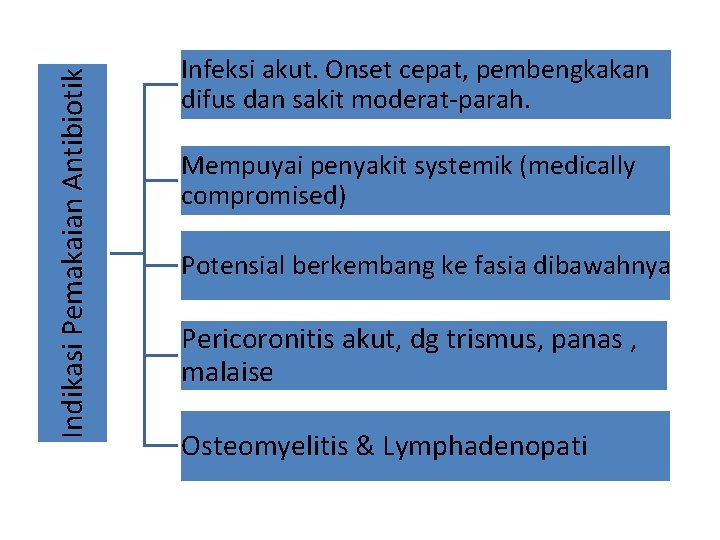 Indikasi Pemakaian Antibiotik Infeksi akut. Onset cepat, pembengkakan difus dan sakit moderat-parah. Mempuyai penyakit Indikasi Pemakaian Antibiotik Infeksi akut. Onset cepat, pembengkakan difus dan sakit moderat-parah. Mempuyai penyakit