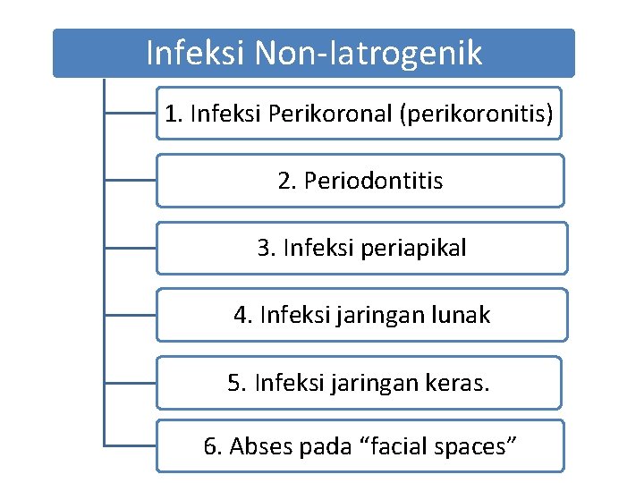 Infeksi Non-Iatrogenik 1. Infeksi Perikoronal (perikoronitis) 2. Periodontitis 3. Infeksi periapikal 4. Infeksi jaringan