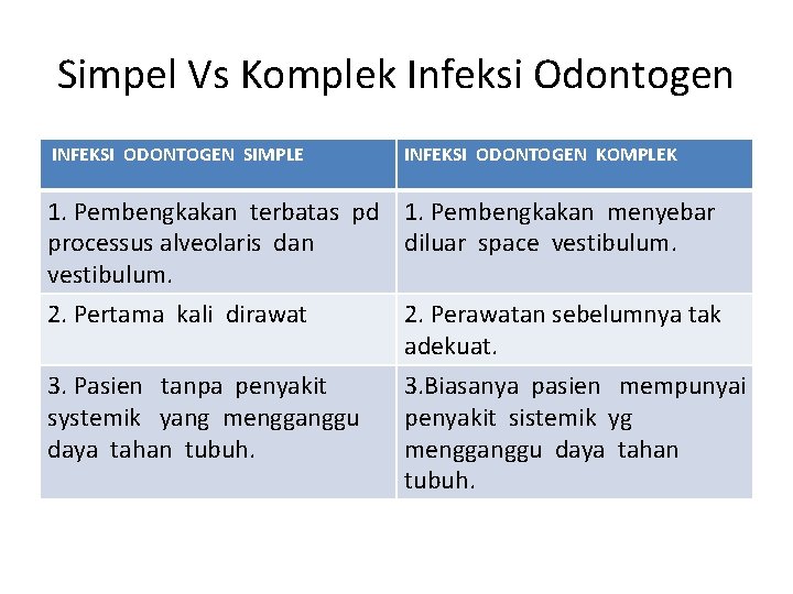 Simpel Vs Komplek Infeksi Odontogen INFEKSI ODONTOGEN SIMPLE INFEKSI ODONTOGEN KOMPLEK 1. Pembengkakan terbatas