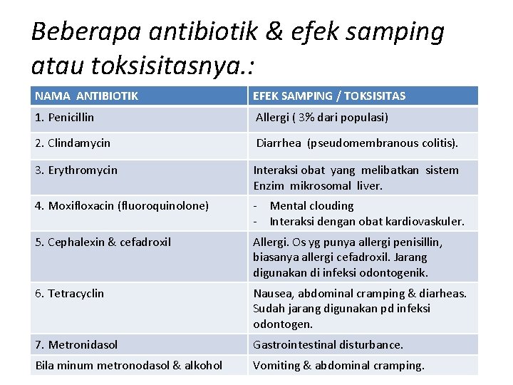 Beberapa antibiotik & efek samping atau toksisitasnya. : NAMA ANTIBIOTIK EFEK SAMPING / TOKSISITAS Beberapa antibiotik & efek samping atau toksisitasnya. : NAMA ANTIBIOTIK EFEK SAMPING / TOKSISITAS