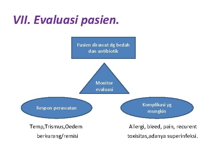 VII. Evaluasi pasien. Pasien dirawat dg bedah dan antibiotik Monitor evaluasi Respon perawatan Komplikasi