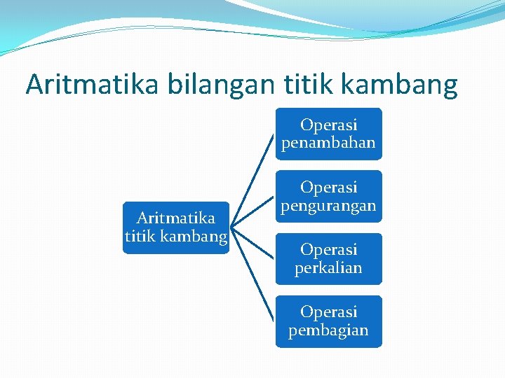 Aritmatika bilangan titik kambang Operasi penambahan Aritmatika titik kambang Operasi pengurangan Operasi perkalian Operasi