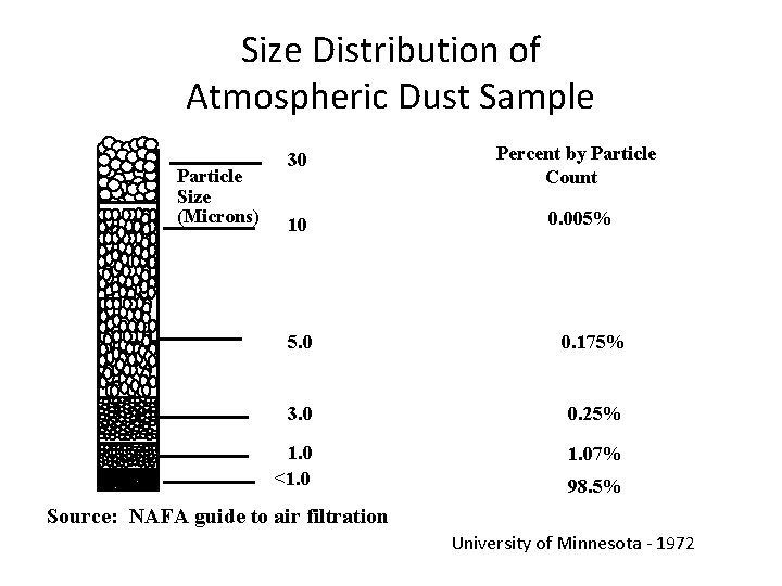 Size Distribution of Atmospheric Dust Sample Particle Size (Microns) 30 Percent by Particle Count