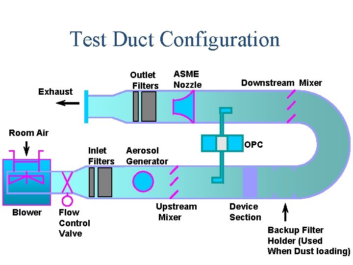 Test Duct Configuration Outlet Filters Exhaust ASME Nozzle Downstream Mixer Room Air Inlet Filters