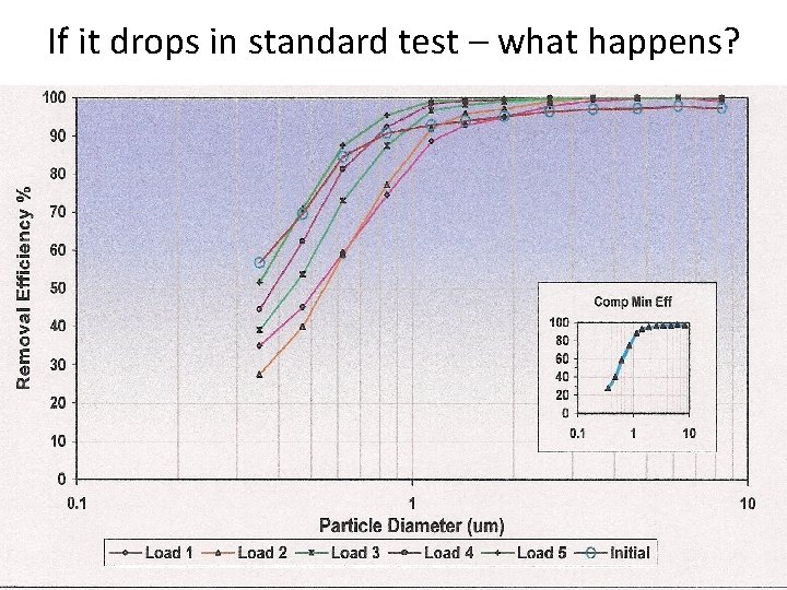 If it drops in standard test – what happens? 
