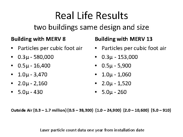 Real Life Results two buildings same design and size Building with MERV 8 •