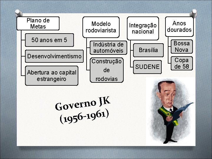 Plano de Metas Modelo rodoviarista 50 anos em 5 Desenvolvimentismo Abertura ao capital estrangeiro