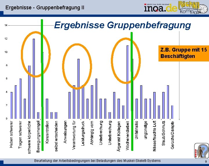 Ergebnisse - Gruppenbefragung II Ergebnisse Gruppenbefragung Z. B. Gruppe mit 15 Beschäftigten Beurteilung der