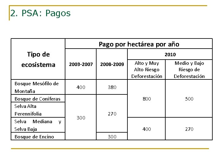 2. PSA: Pagos Pago por hectárea por año Tipo de ecosistema Bosque Mesófilo de