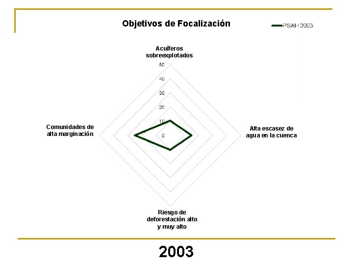 Objetivos de Focalización Acuíferos sobreexplotados Comunidades de alta marginación Alta escasez de agua en