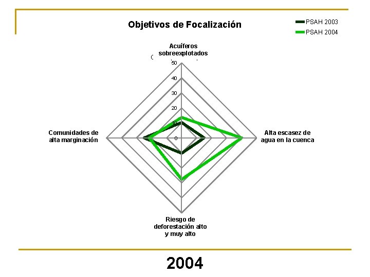 Targetingde Policy Objectives Objetivos Focalización PSAH 2003 PSAH 2004 Acuíferos sobreexplotados Overexploited Aquifers 50
