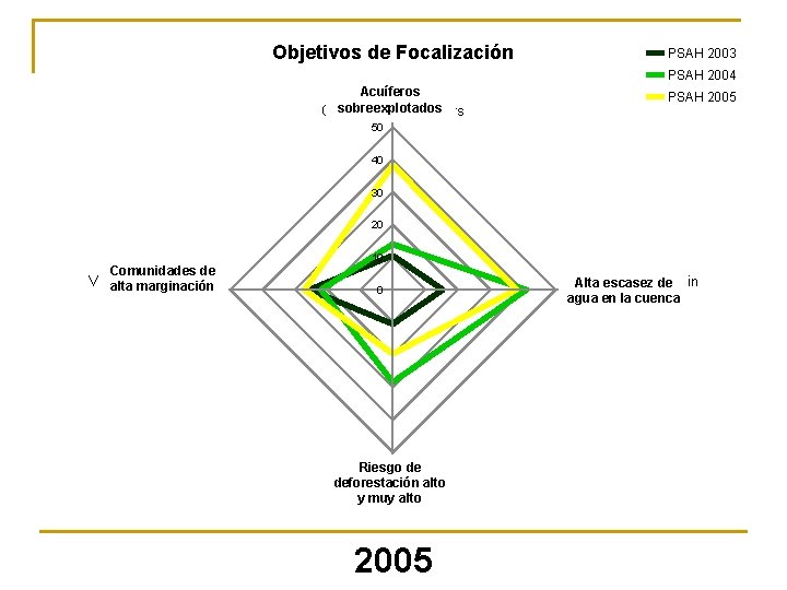 Targetingde Policy Objectives Objetivos Focalización PSAH 2003 PSAH 2004 Acuíferos sobreexplotados Overexploited Aquifers PSAH