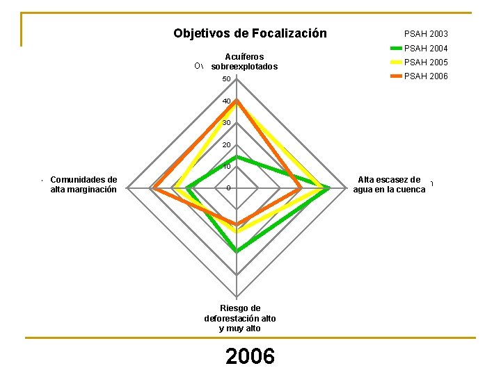 Objetivos de Focalización Targeting Policy Objectives Acuíferos Overexploited Aquifers sobreexplotados 50 PSAH 2003 PSAH