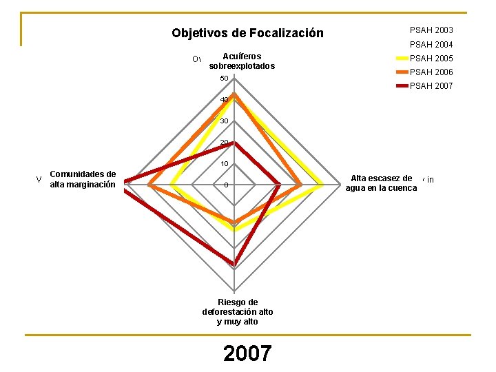 Targeting Objectives Objetivos. Policy de Focalización PSAH 2003 PSAH 2004 Acuíferos Overexploited Aquifers sobreexplotados