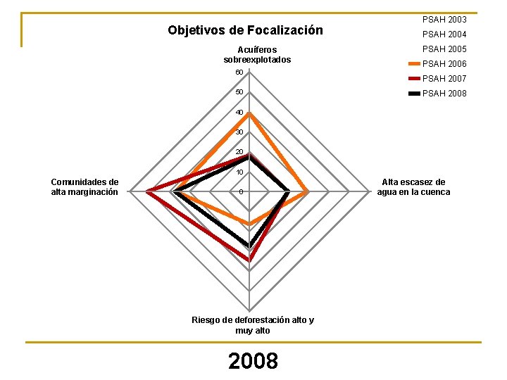 Targeting Policy Objectives Objetivos de Focalización Acuíferos sobreexplotados Overexploited Aquifers 60 50 PSAH 2003