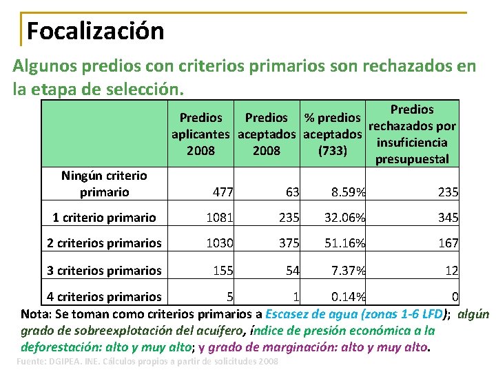 Focalización Algunos predios con criterios primarios son rechazados en la etapa de selección. Predios