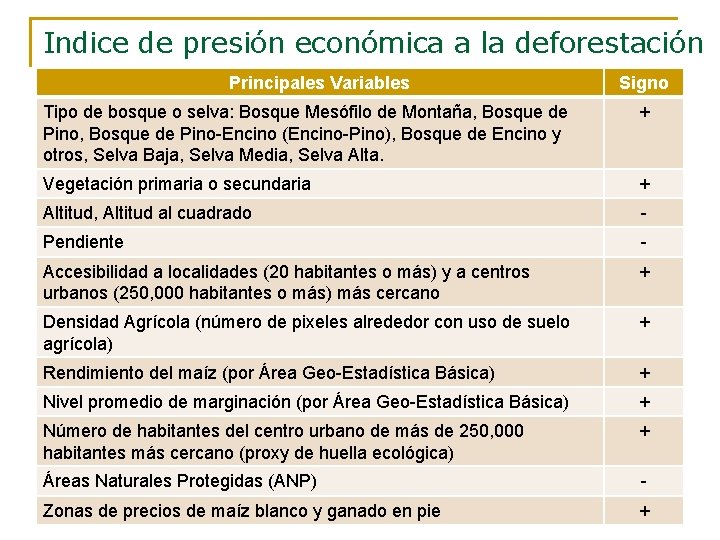 Indice de presión económica a la deforestación Principales Variables Signo Tipo de bosque o