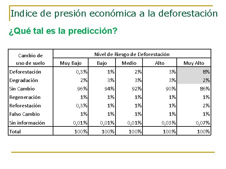 Indice de presión económica a la deforestación ¿Qué tal es la predicción? Cambio de