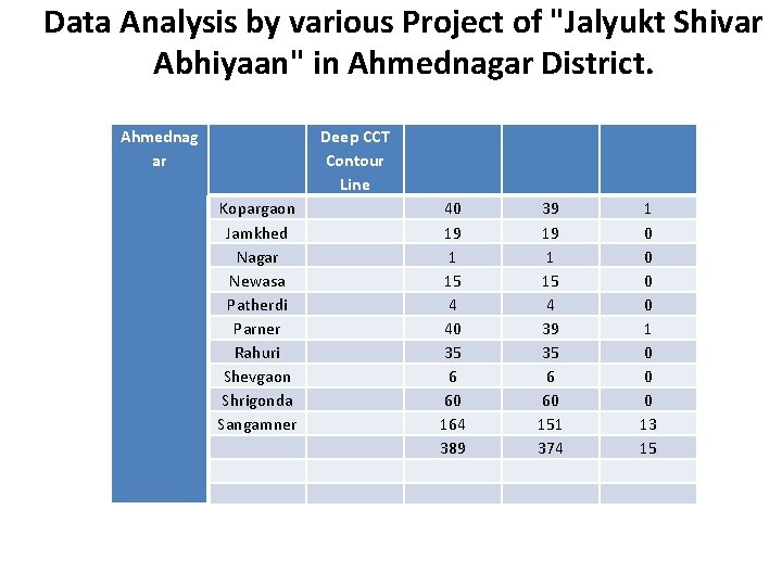 Data Analysis by various Project of "Jalyukt Shivar Abhiyaan" in Ahmednagar District. Ahmednag ar