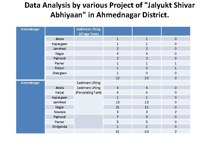 Data Analysis by various Project of "Jalyukt Shivar Abhiyaan" in Ahmednagar District. Ahmednagar Akola