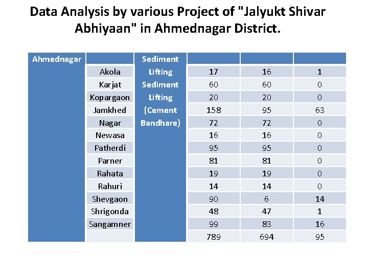 Data Analysis by various Project of "Jalyukt Shivar Abhiyaan" in Ahmednagar District. Ahmednagar Akola