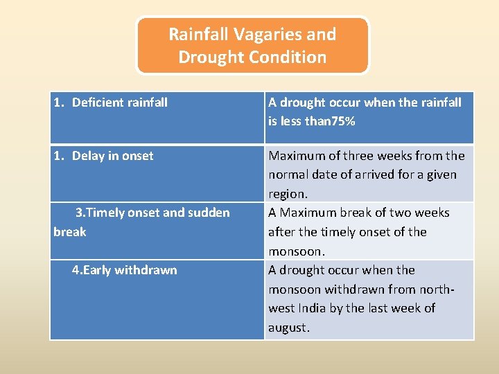 Rainfall Vagaries and Drought Condition 1. Deficient rainfall A drought occur when the rainfall