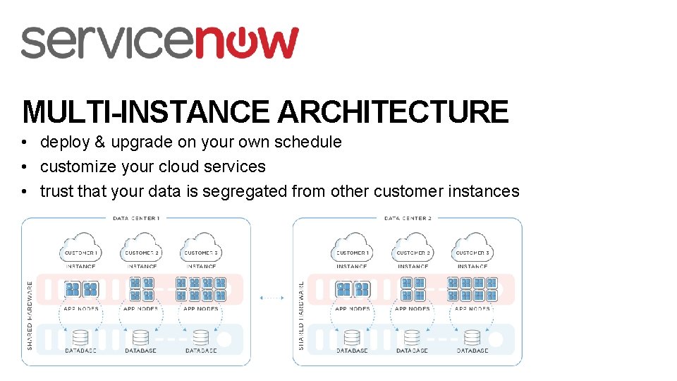 MULTI-INSTANCE ARCHITECTURE • deploy & upgrade on your own schedule • customize your cloud