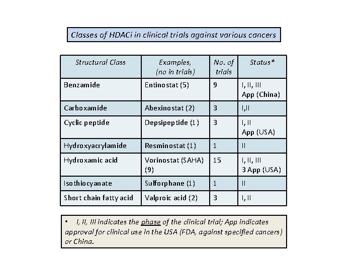 Classes of HDACi in clinical trials against various cancers Structural Class Examples, (no in