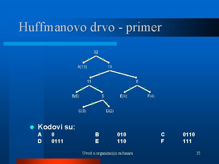 Huffmanovo drvo - primer l Kodovi su: A D 0 0111 B E 010